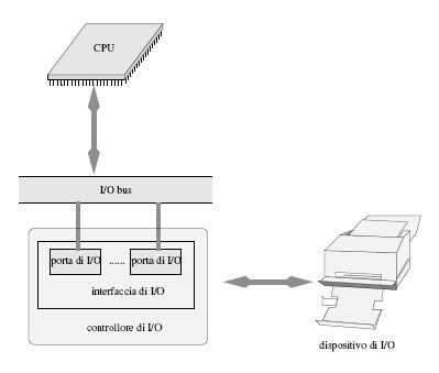 Architettura di I/O